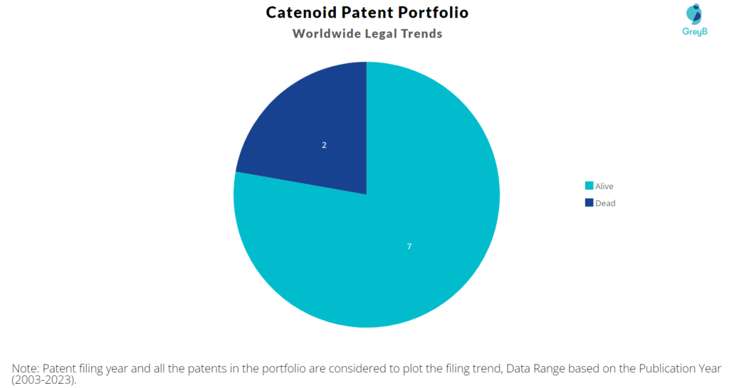 Catenoid Patent Portfolio
