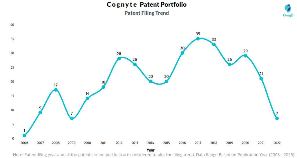 Cognyte Patent Filing Trend