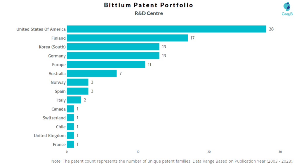 R&D Centers of Bittium