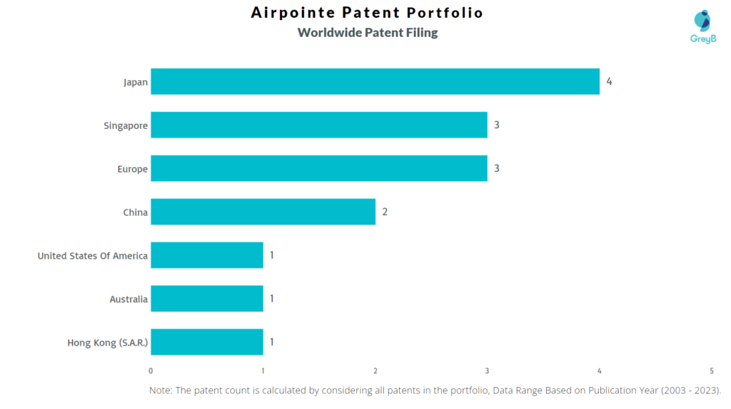 Airpointe Worldwide Patent Filing