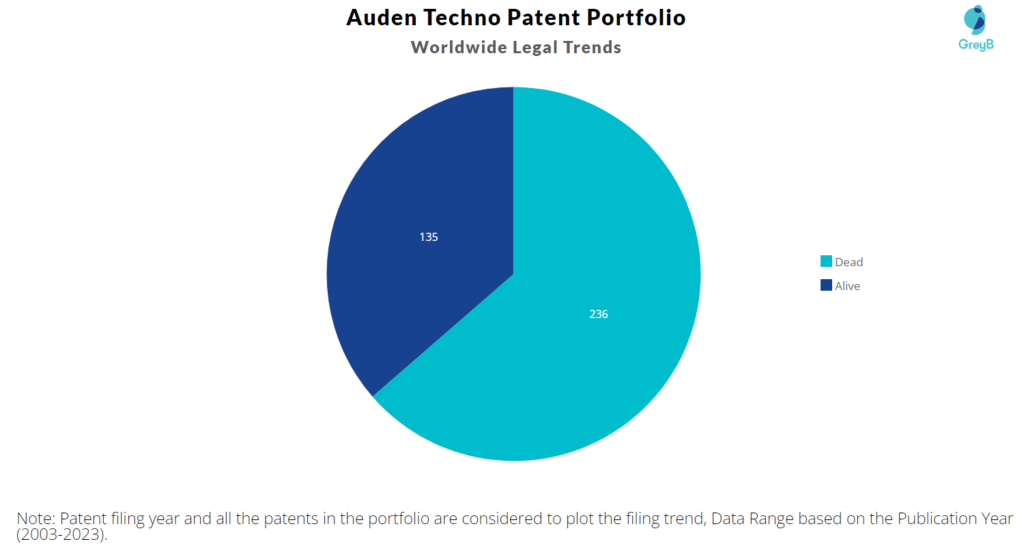 Auden Techno Patent Portfolio