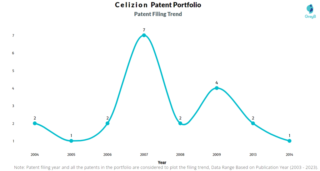 Celizion Patent Filing Trend