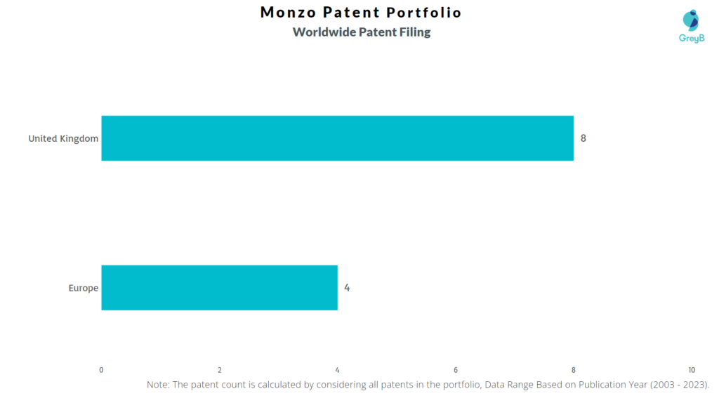 Monzo Worldwide Patent Filing