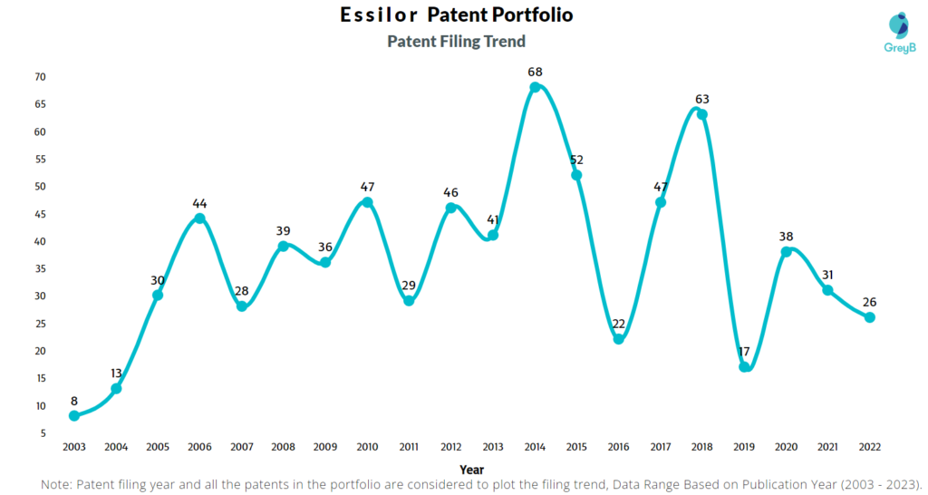 Essilor Patent Filing Trend