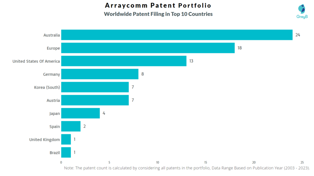 Arraycomm Worldwide Patent Filing