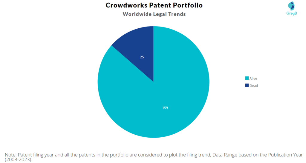 Crowdworks Patent Portfolio
