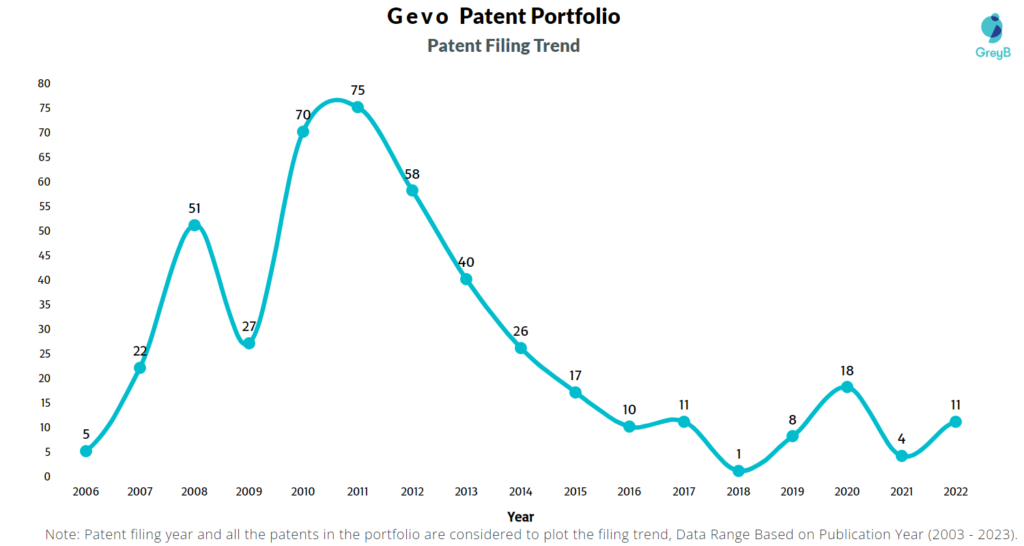 Gevo Patent Filing Trend