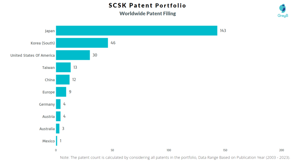 SCSK Worldwide Patent Filing