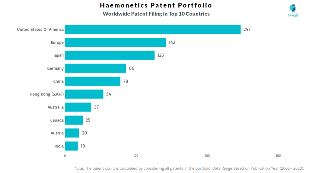 Haemonetics Worldwide Patent Filing