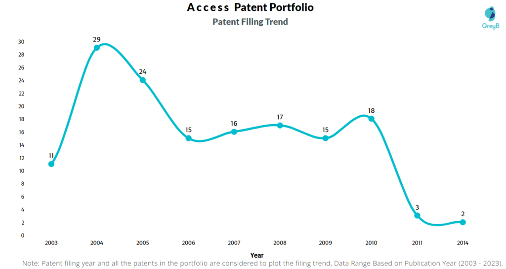 Access Patent Filing Trend