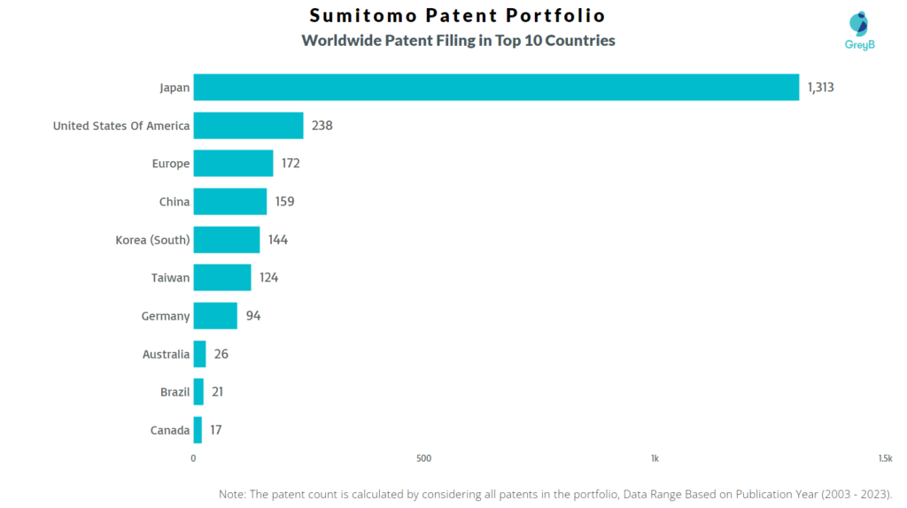 Sumitomo Worldwide Patent Filing