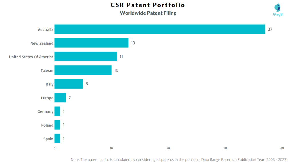 CSR Worldwide Patent Filing