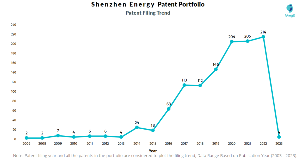 Shenzhen Energy Patent Filing Trend