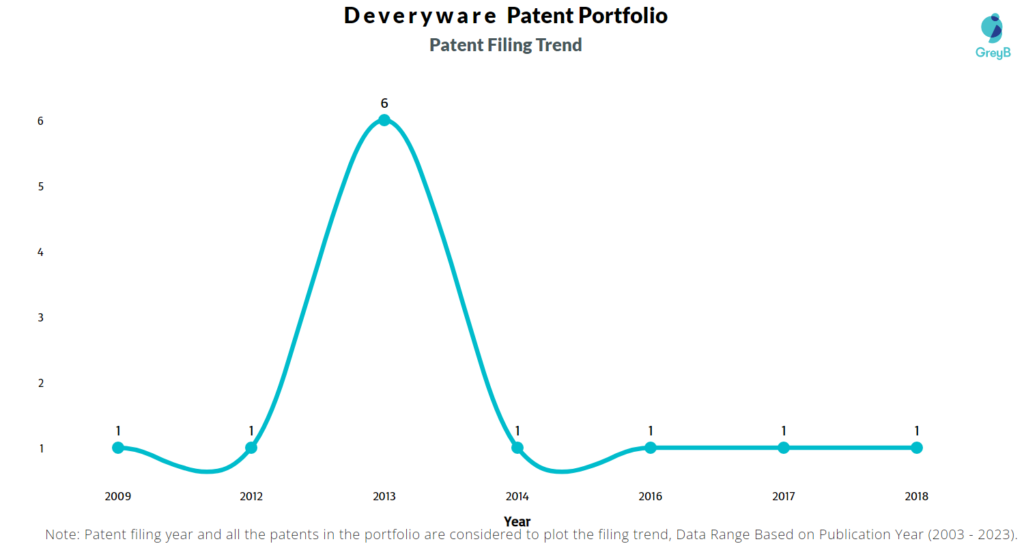 Deveryware Patent Filing Trend