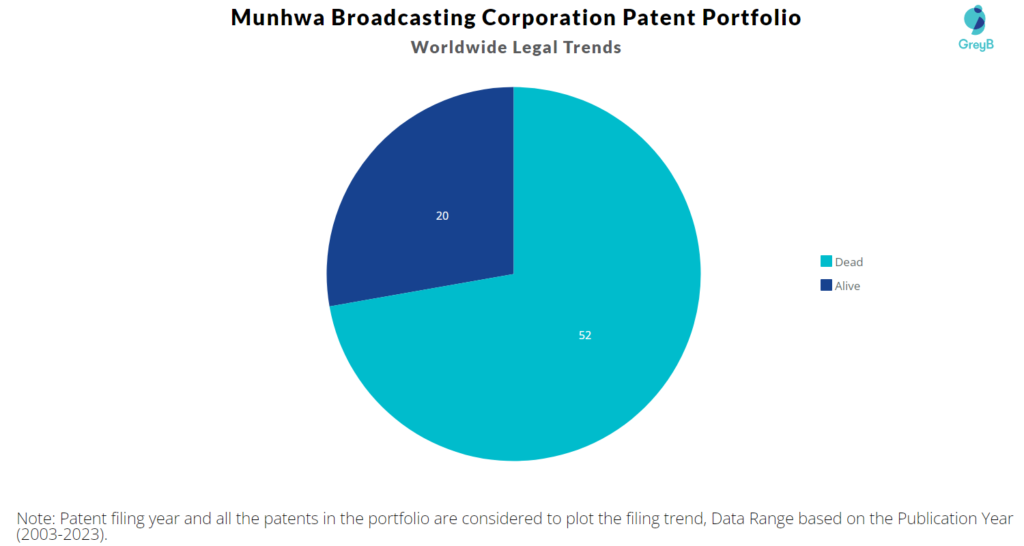 Munhwa Broadcasting Corporation Patent Portfolio