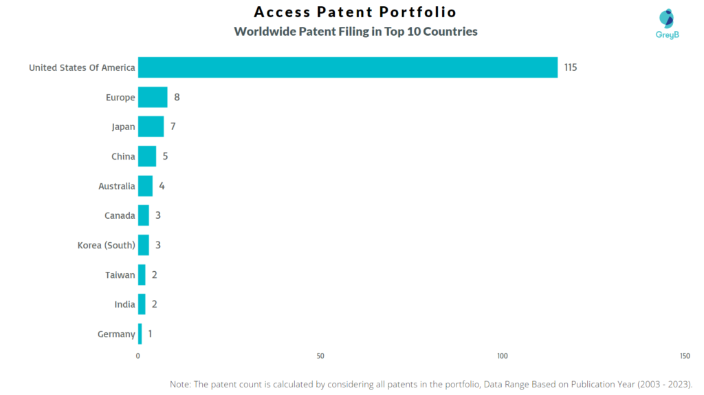 Access Worldwide Patent Filing
