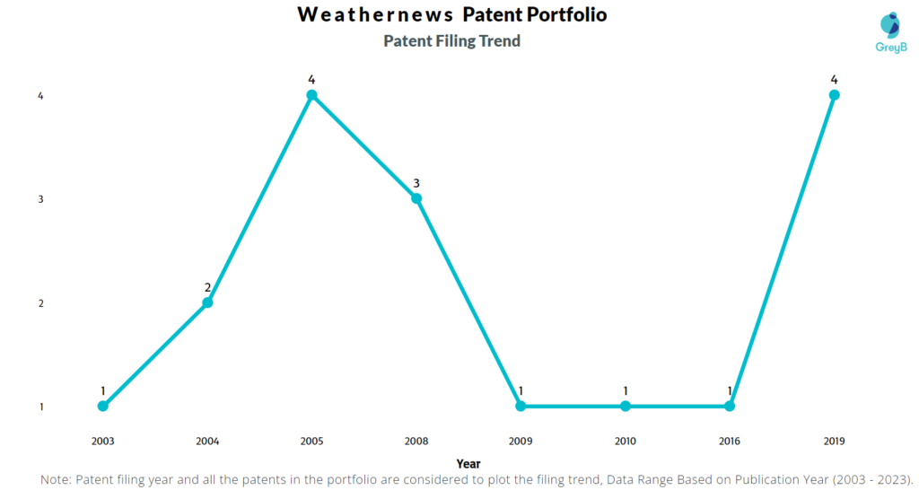 Weathernews Patent Filing Trend