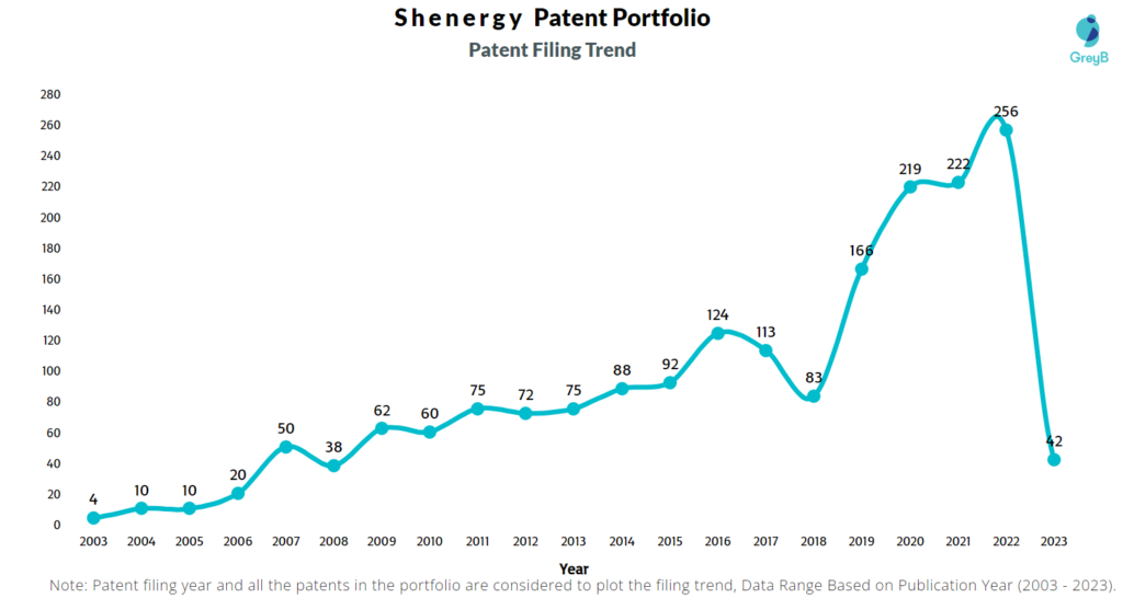 Shenergy Patent Filing Trend