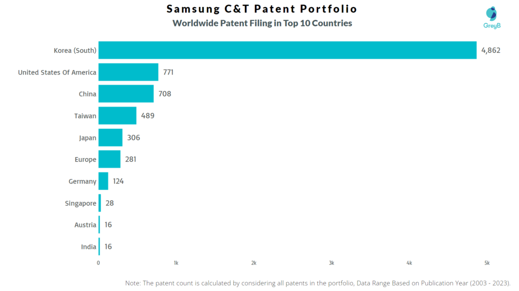 Samsung C&T Worldwide Patent Filing