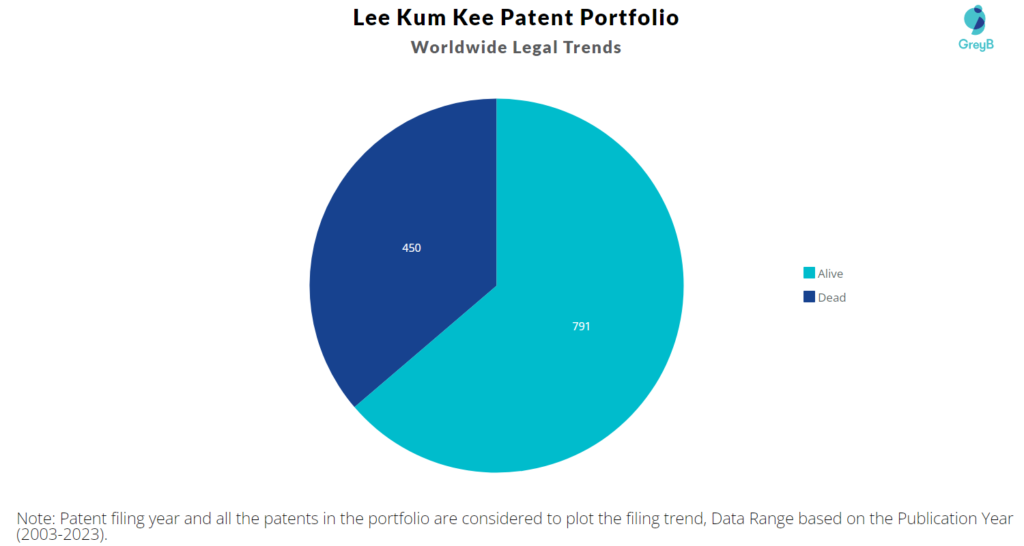 Lee Kum Kee Patent Portfolio