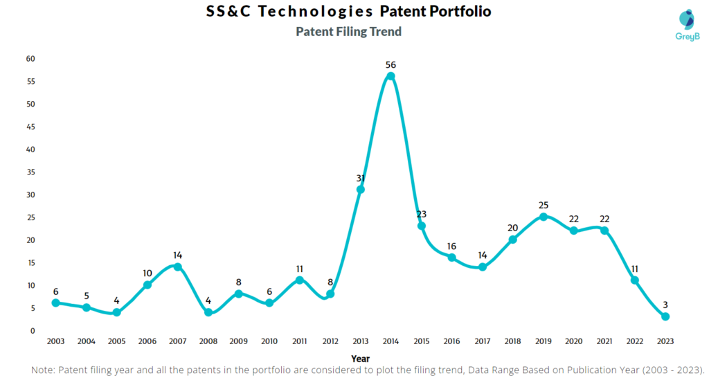 SS&C Technologies Patent Filing Trend