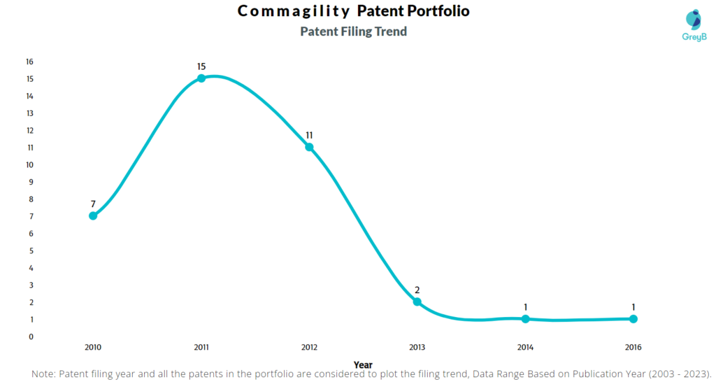 Commagility Patent Filing Trend
