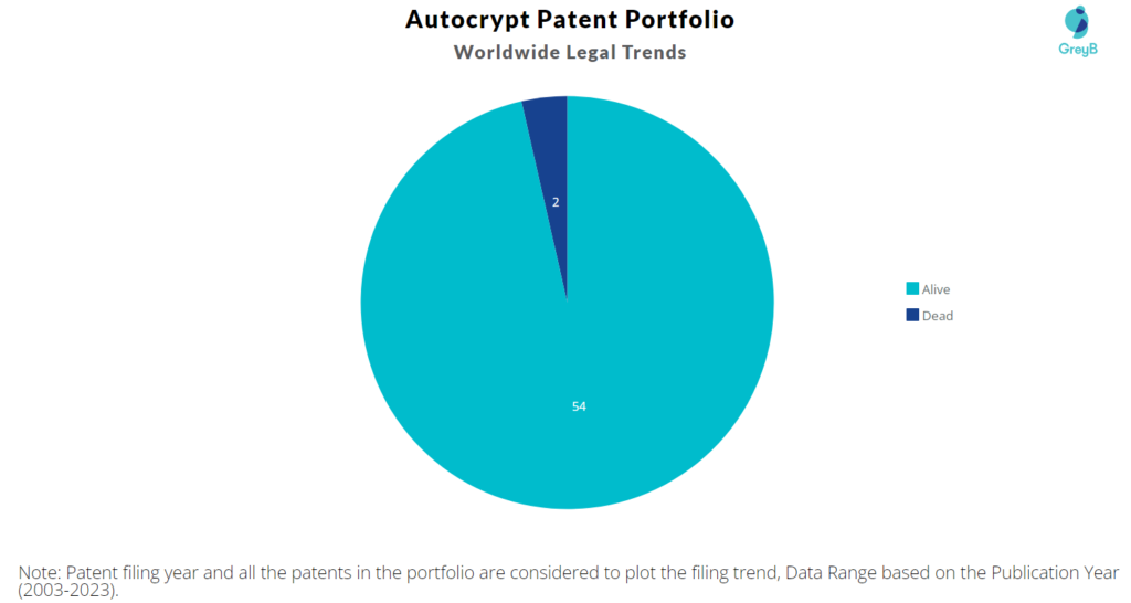 Autocrypt Patent Portfolio