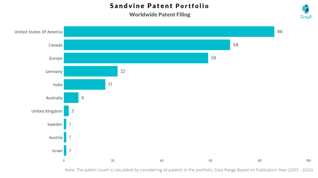 Sandvine Patent Filing Trend