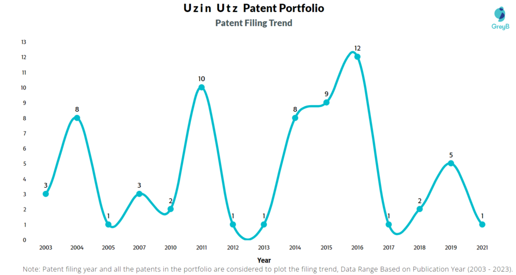 Uzin Utz Patent Filing Trend