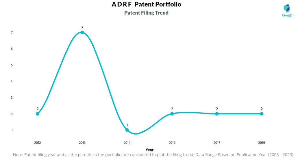 ADRF Patent Filing Trend