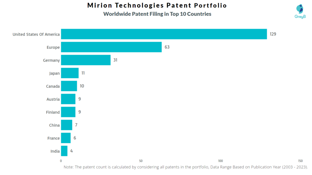 Mirion Technologies Worldwide Patent Filing