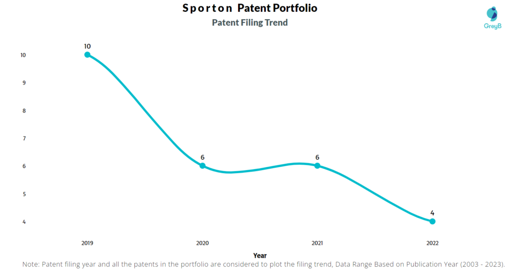 Sporton Patent Filing Trend