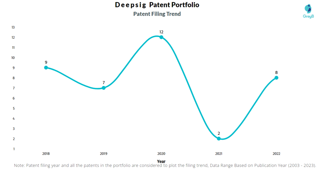 Deepsig Patent Filing Trend