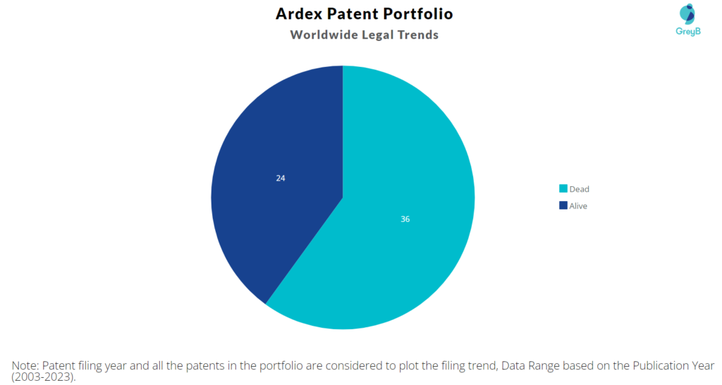 Ardex Patent Portfolio