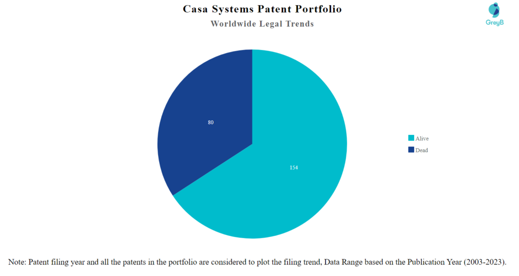 Casa Systems Patent Portfolio