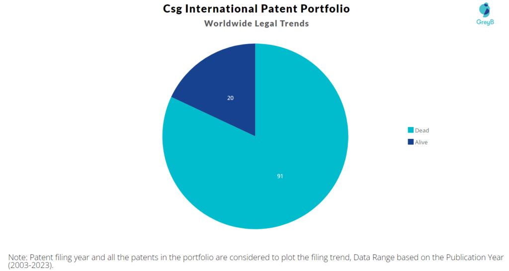 CSG International Patent Portfolio