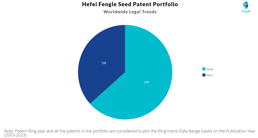 Hefei Fengle Seed Patent Portfolio