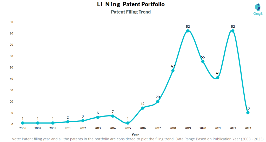 Li Ning Patent Filing Trend