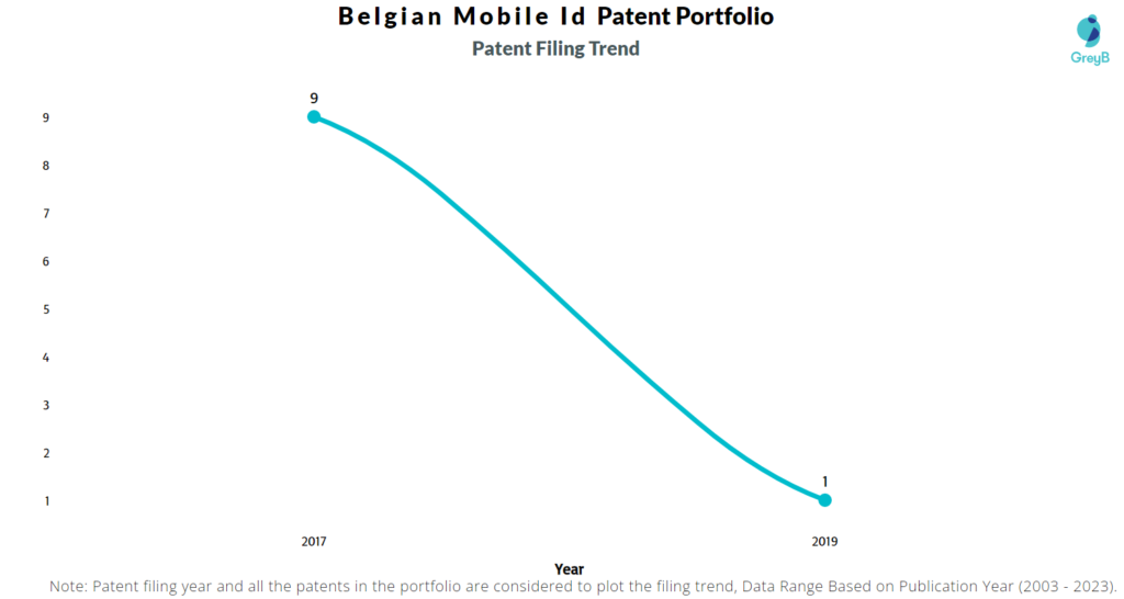 Belgian Mobile Id Patent Filing Trend