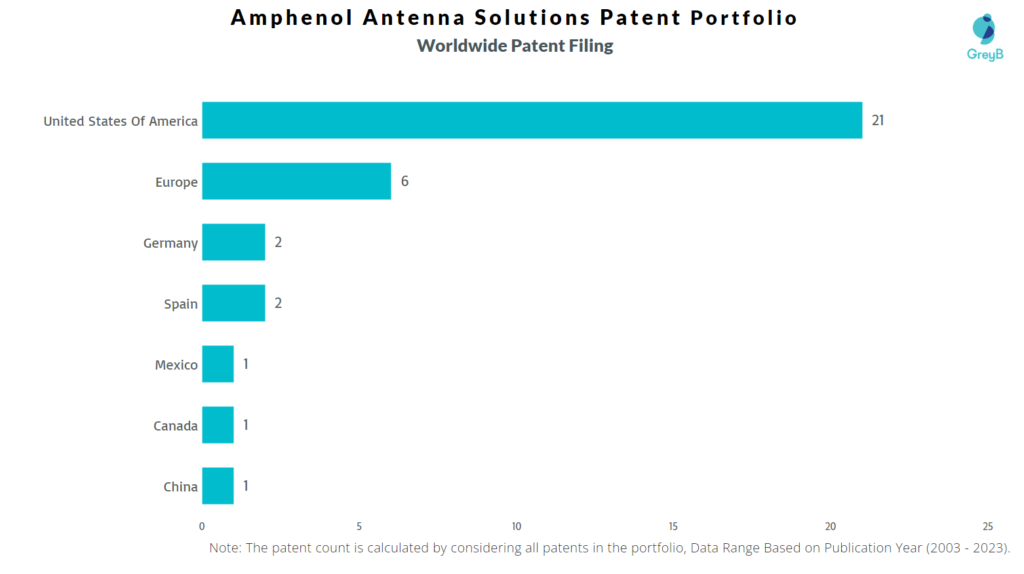 Amphenol Antenna Solutions Worldwide Patent Filing