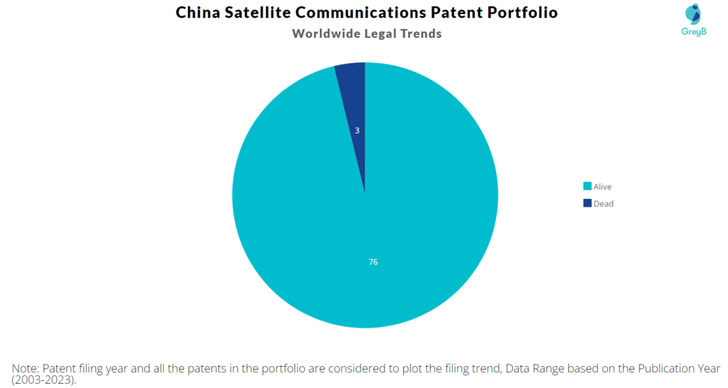China Satellite Communications Patent Portfolio