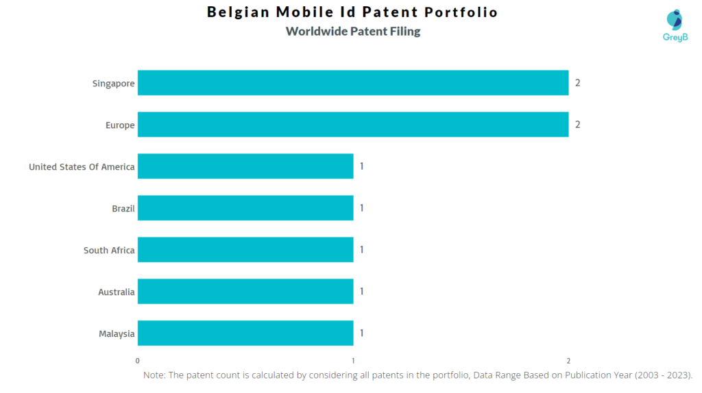 Belgian Mobile Id Worldwide Patent Filing