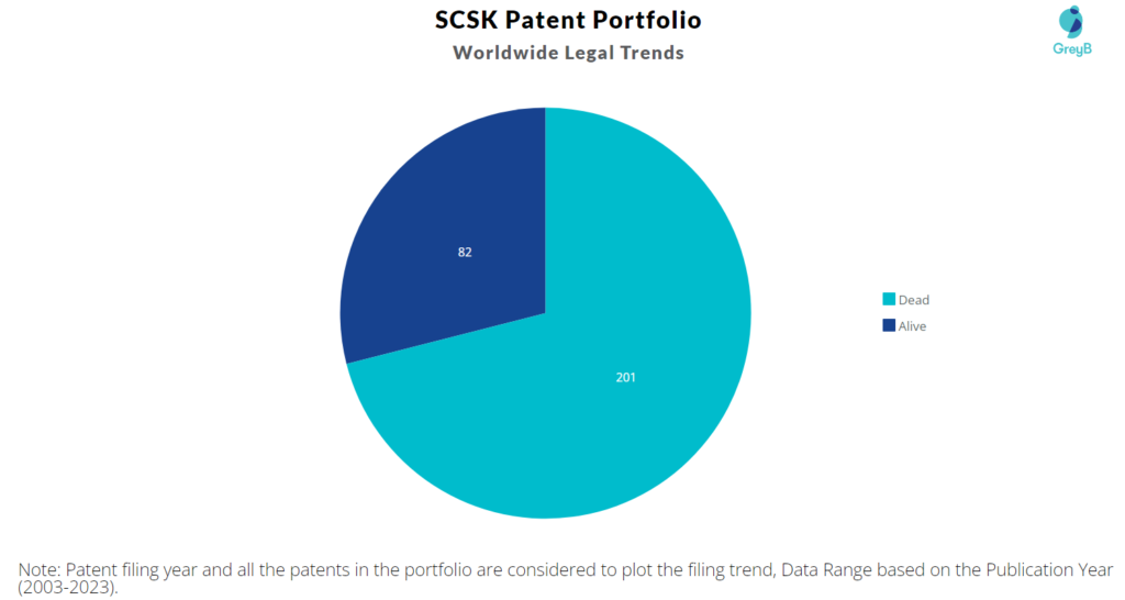 SCSK Patent Portfolio