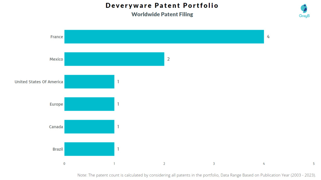 Deveryware Worldwide Patent Filing