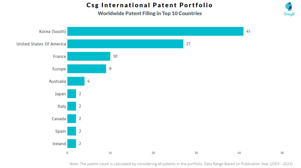 CSG International Worldwide Patent Filing