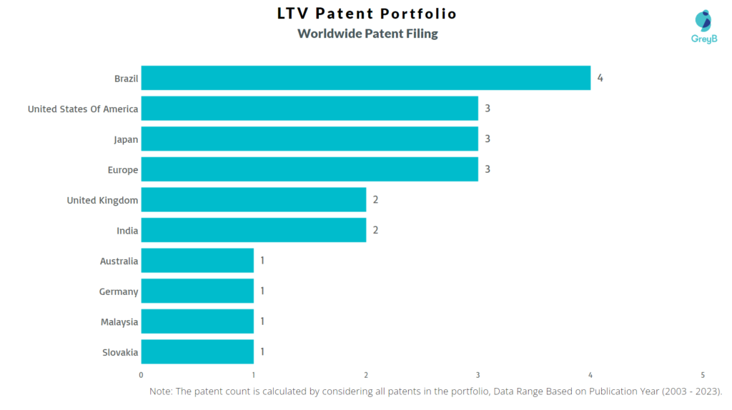 LTV Worldwide Patent Filing