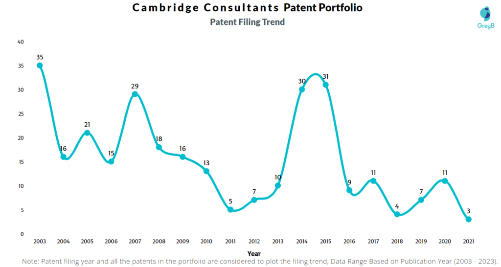 Cambridge Consultants Patent Filing Trend