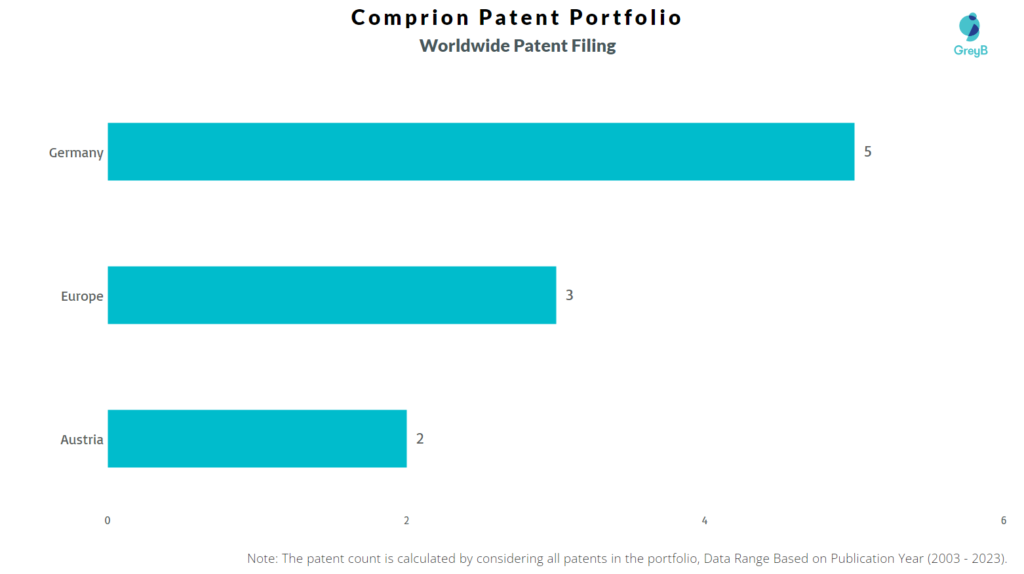 Comprion Worldwide Patent Filing
