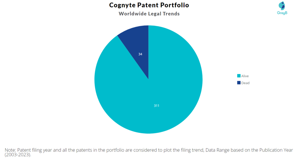 Cognyte Patent Portfolio