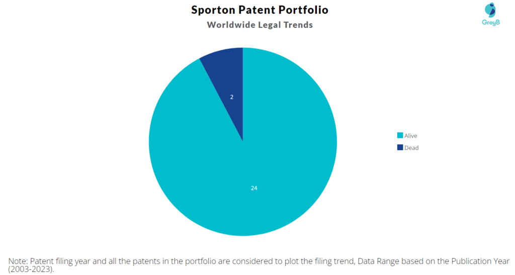 Sporton Patent Portfolio